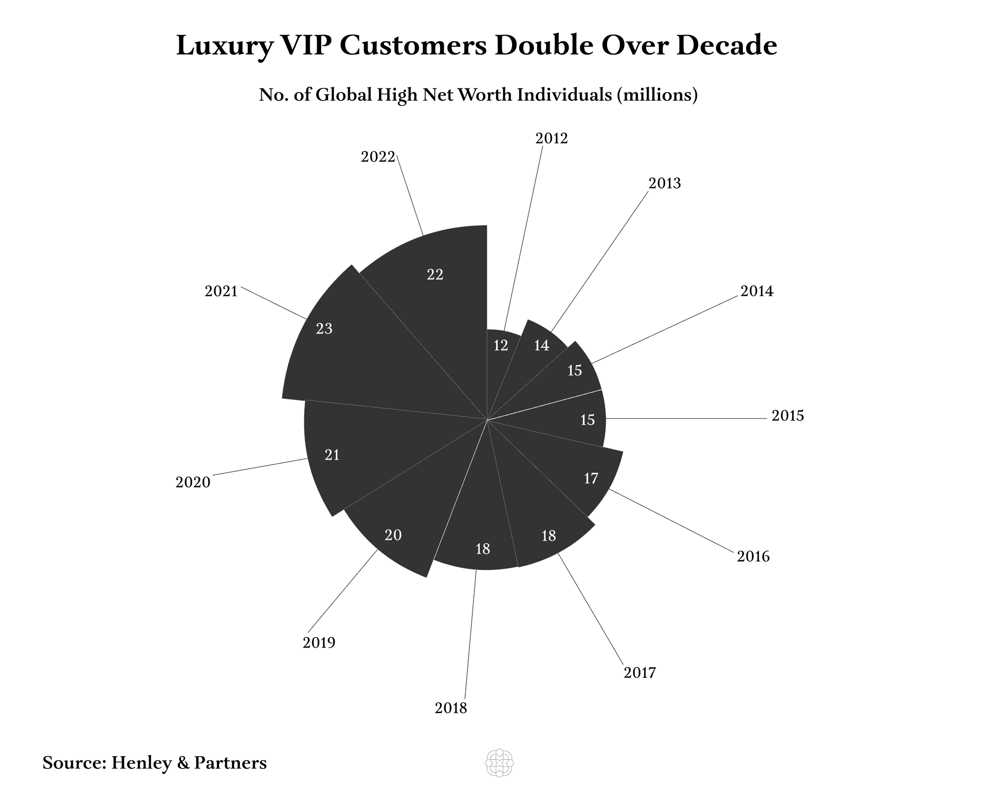 Luxury Data Visualisation