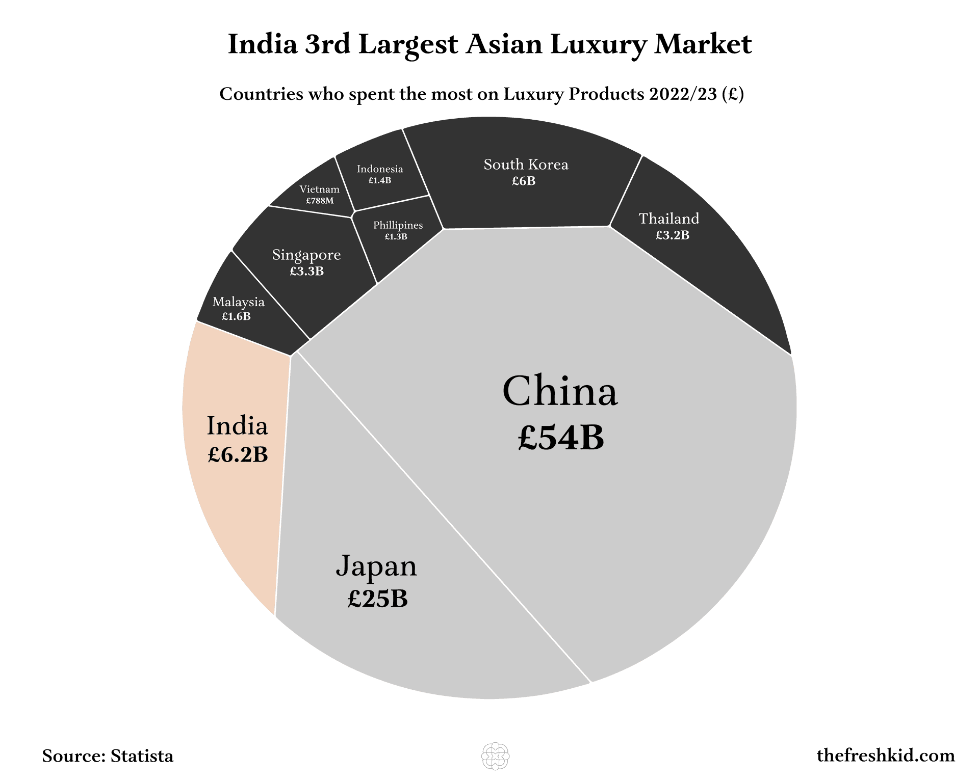 Indian Luxury Market